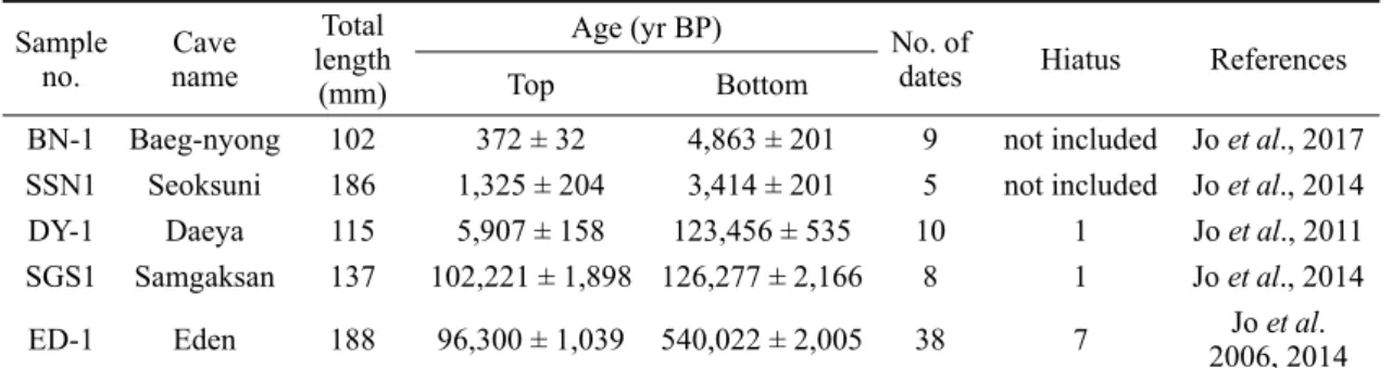 Table 2. Brief information on the three statistical age model algorithms.