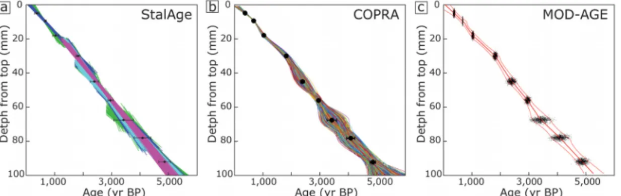 Fig. 1. Comparison of 3 statistical algorithms for speleothems using BN-1 age data. (a) StalAge conducts  Monte-Carlo simulation within the error range based on linear interpolation between at least 3 points