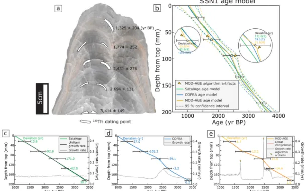 Fig. 2. (a) A rock slab of stalagmite SSN1 showing sub-sampling points for  230 Th dating