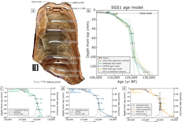 Fig. 5. (a) A rock slab of stalagmite SGS1 showing sub-sampling points for  230 Th dating H indicates hiatus by cave  coral