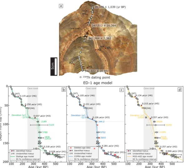 Fig. 6. (a) A rock slab of stalagmite ED-1 showing sub-sampling points for  230 Th dating