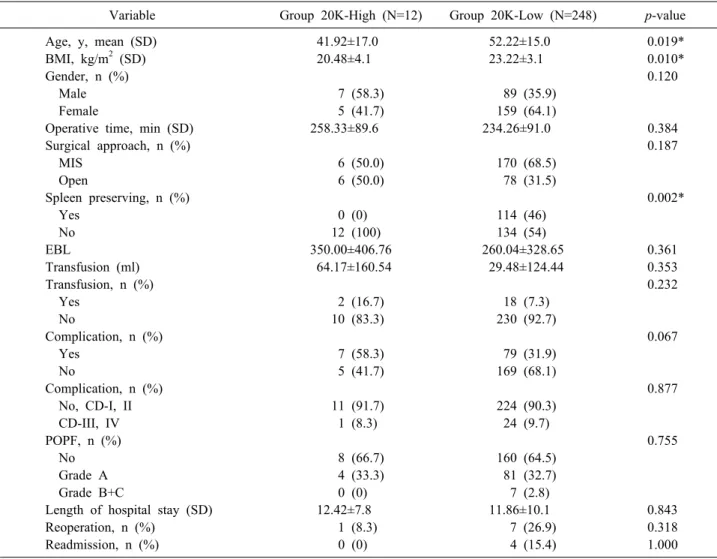 Fig. 3. WBC count profiles preoperative, POD1-7 and at the  first OPD follow-up. Data is shown as number (%) or  mean±SD