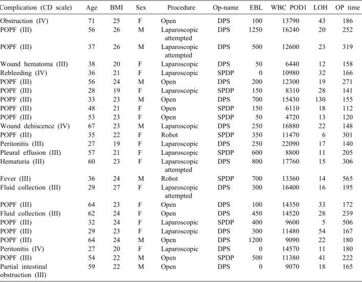 Table 3. Summary of severe complications following DP