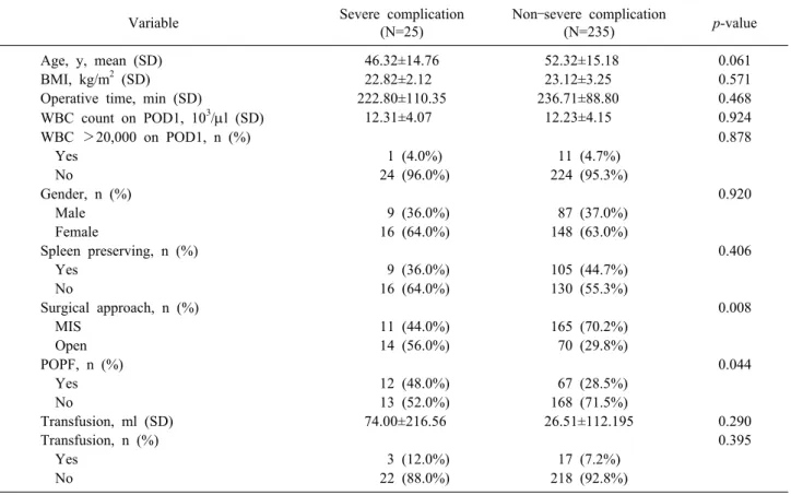 Fig. 4. Incidence of CD-III/IV complications after DP. There  was annually decreasing trend (p ＜ 0.001)