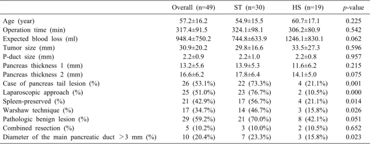 Table 1. Clinicopathologic data of the cohort groups according to the closure method