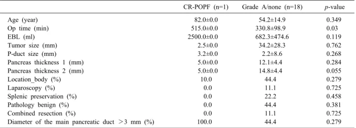 Table 4. Univariate analysis for the risk factors of CR-POPF in the HS group