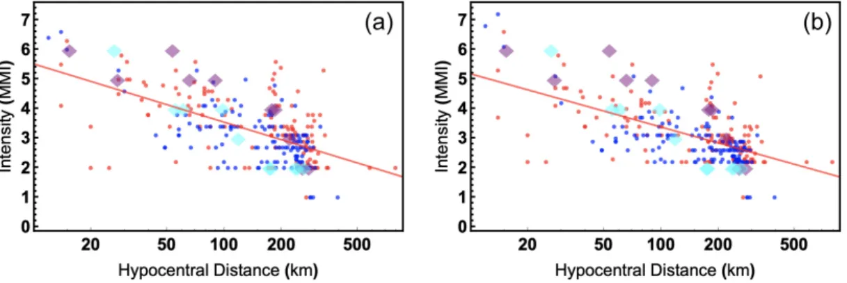 Fig. 2. Distributions of intensity data with respect to hypocentral distances for (a) USGS Did You Feel It (DYFI)  Community Decimal Intensities (CDI) and (b) Korean-peninsula-optimized CDI (KCDI) (this study)