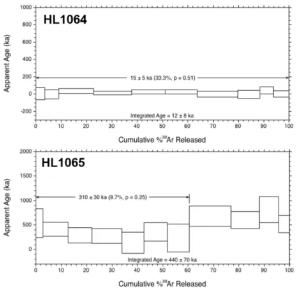 Fig. 5.  40 Ar/ 39 Ar age spectrum diagrams for the two samples, HL1064 (the upper lava) and HL1065 (the lower lava)