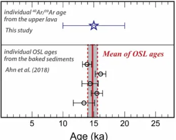 Fig. 6. Comparison of the preferred  40 Ar/ 39 Ar plateau age of this study and the mean derived from individual OSL  ages by Ahn et al