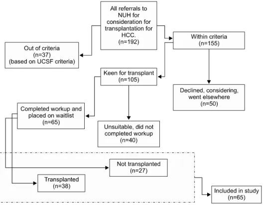 Fig. 1. Flowchart for referrals to NUH for consideration of LT  for HCC.