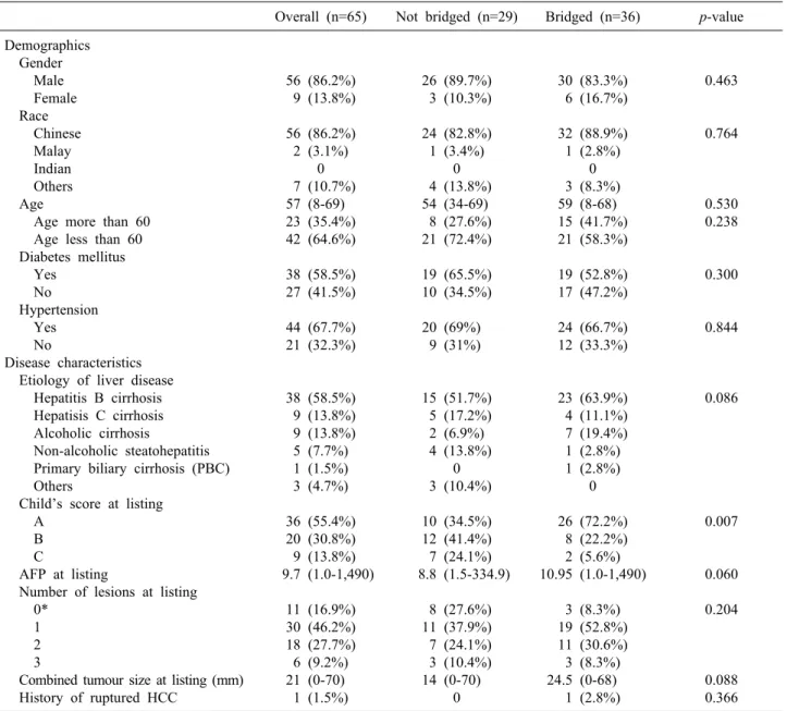 Table 2. Pre-listing treatment characteristics of patients put on the waitlist for HCC