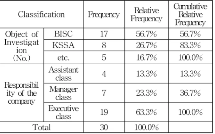 Table 6 Operation factors of ship supply common logistics methods matrix 두 번째로 2단계 요인인 비용 측면에 대한 중요도를 산출한 결과, 일관성 비율은 0.065로 합리적인 일관성을 나타내는 것 으로 분석되었다