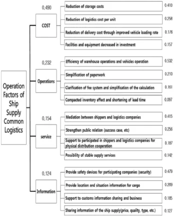 Fig. 2 Importance of operation factors of ship supply common logistics