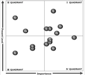 Fig. 3 Importance of factors and present level scatter diagram