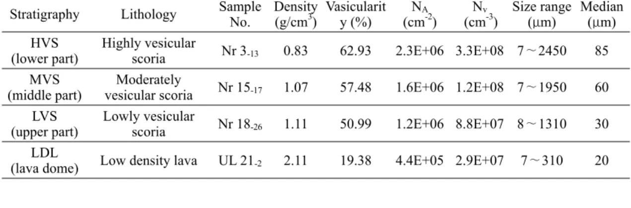 Fig. 8. Distributions of vesicule volume for highly, moderate and lowly vesicular scoriae (HVS, MVS and LVS,  respectively)