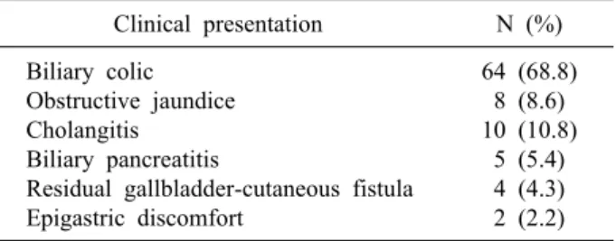 Table 1. Clinical presentation of residual gallbladder (N=93) Clinical presentation N (%) Biliary colic Obstructive jaundice Cholangitis Biliary pancreatitis