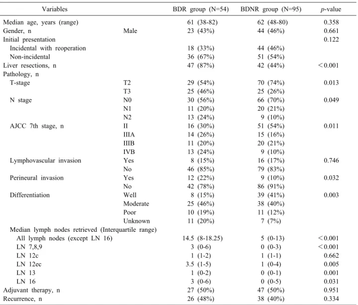 Table 1. Clinicopathologic characteristics