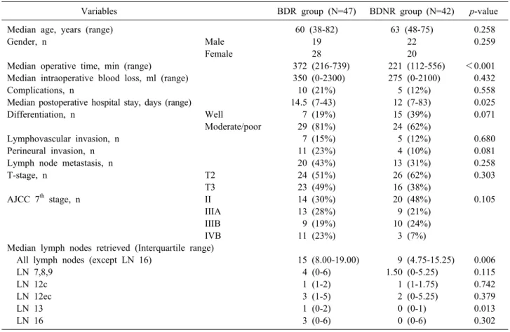 Table 2. Comparison between bile duct resection and bile duct non-resection groups for combined liver resected patients