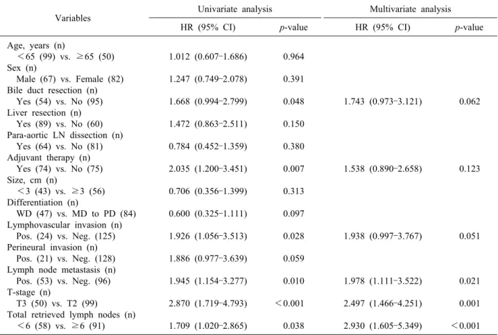 Table 3. Univariate and multivariate analyses of prognostic factors for disease-free survival