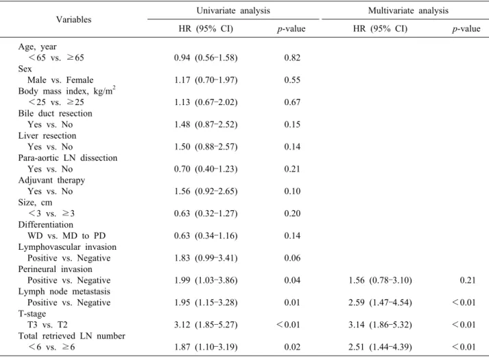 Table 4. Univariate and multivariate analyses of prognostic factors for overall survival