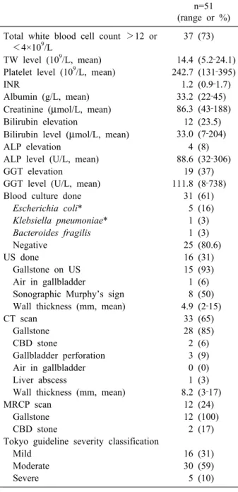 Table 2. Laboratory and radiological findings n=51  (range or %) Total white blood cell count ＞12 or 