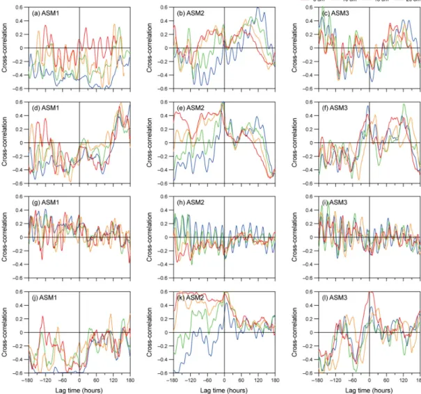 Fig. 10. Cross-correlation functions between (a-c) soil temperature, (d-f) air temperature, (g-i) solar radiation, (j-l)  relative humidity (input) and volumetric soil water content (output) at different depths at ASM1-3.