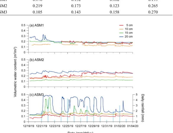 Table 1. Median of volumetric soil water content at different depths (5-20 cm) at ASM1-3.