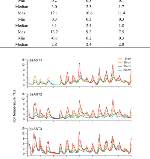 Table 2. Statistics of soil temperature at different depths (5-20 cm) at AST1-3.
