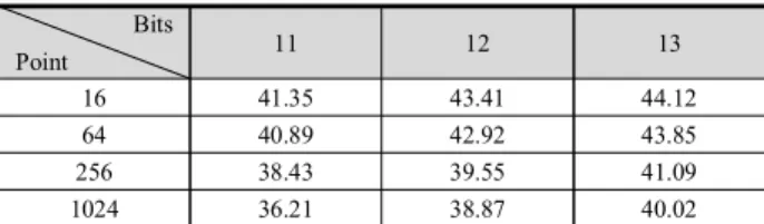 Table  2. The  logic  synthesis  results  of  the  proposed  FFT  processor  and  conventional  FFT  processor.