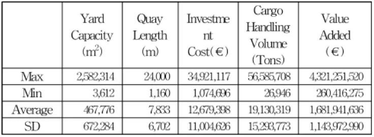 Table 2 Descriptive Statistics of the Selected Input &amp;