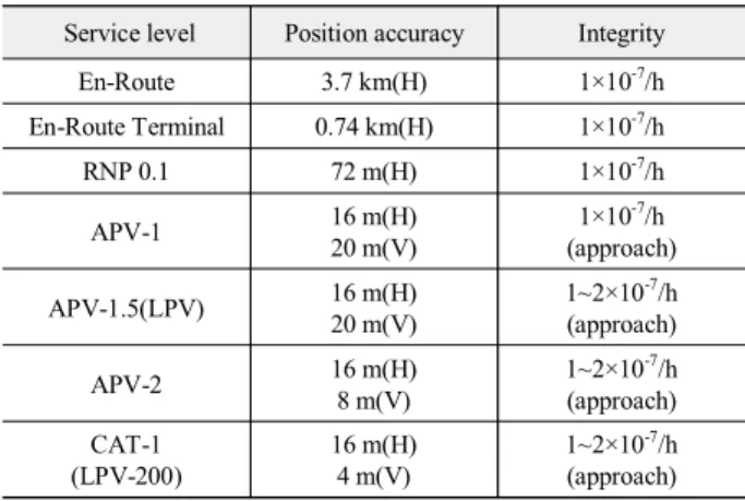 Table  1.  ICAO  service  requirement[1]