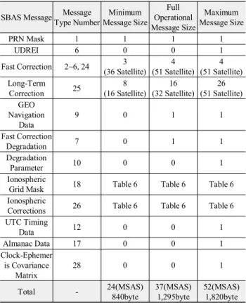 Table  6.  A-SGNSS  required  message.