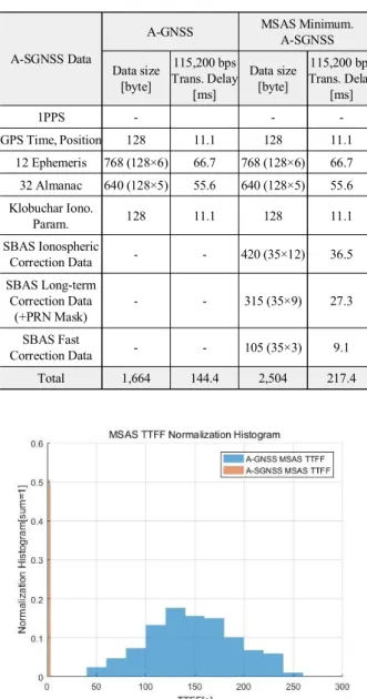 표  9.  A-GNSS,  MSAS  A-SGNSS  데이터  전송  소요  시간 Table.  9.  A-GNSS,  MSAS  A-SGNSS  data  transmission 