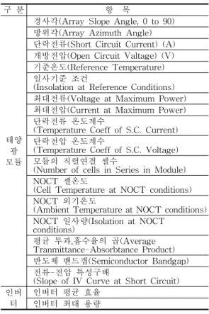 표  1에서  보는  바와  같이  국내  기상청이  설치 된  전국  16개  주요  지역을  선정할  수  있다. 1 춘천 5 서산 9 대구 13 목포 2 강릉 6 청주 10 전주 14 제주 3 서울 7 대전 11 광주 15 진주 4 원주 8 포항 12 부산 16 영주표  1