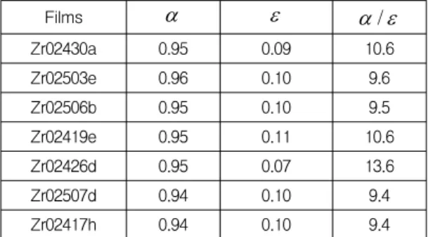 표  2.  Typical  result  of  optical  measurements  for  Zr-O  cermet  solar  selective  coatings.
