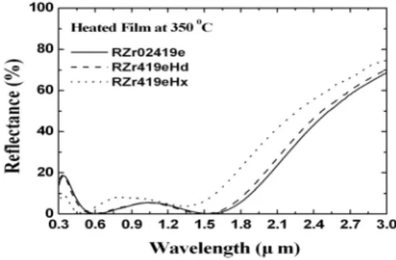 그림  9.  Variation  of  solar  absorptance  as  a  function  of  annealing  time  at  400  0 C.