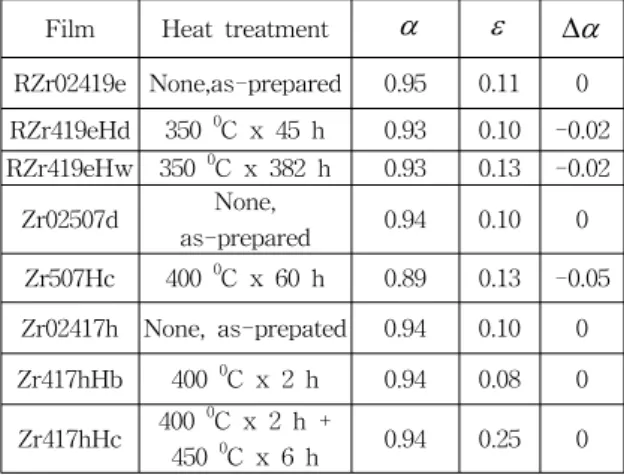 표  5.  Integrated  absorptance  and  emittance  for  the  Zr-O  cermet  solar  selective  coatings  before  and  after  heating  in  air