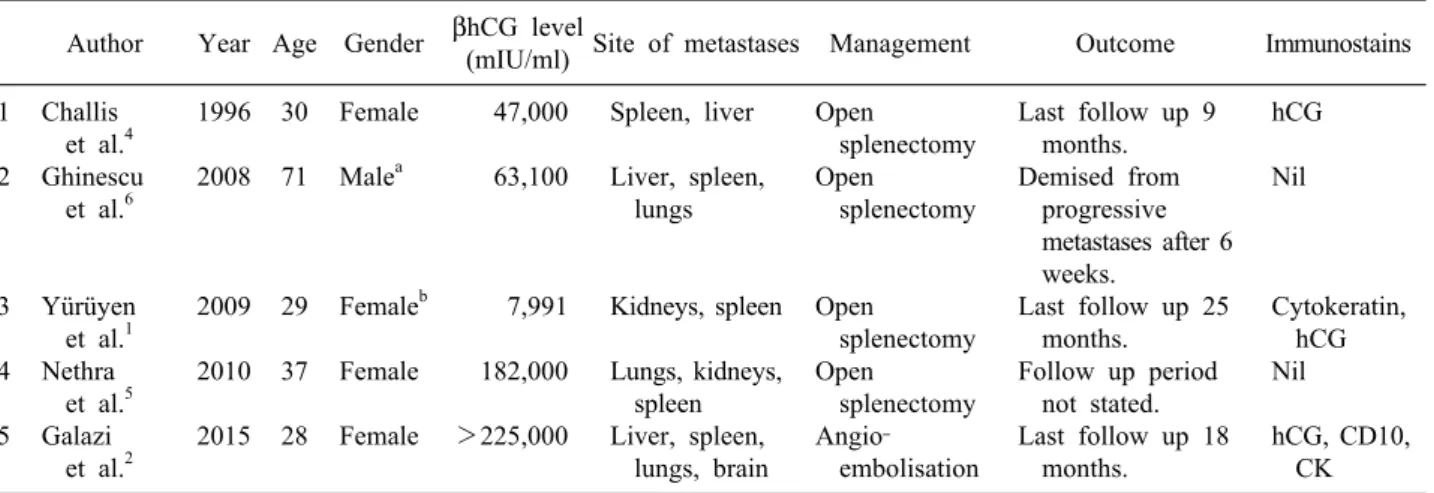 Table 1. Summary of case reports of ruptured splenic metastases secondary to choriocarcinoma Author Year Age Gender β hCG level 