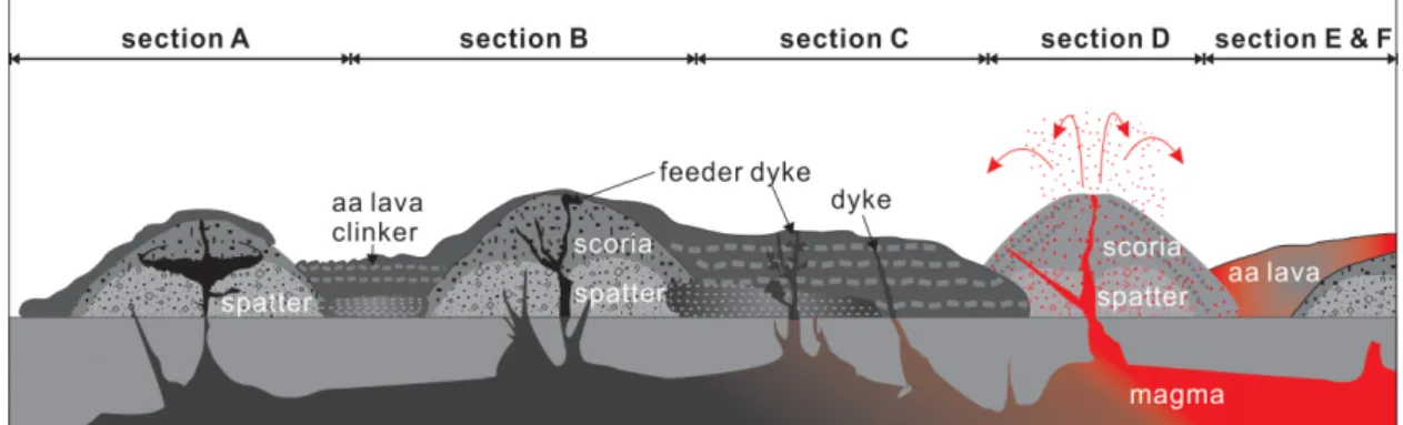 Fig. 9. Schematic diagram of the formation process of Section F from Section D in Seopjikoji.3.4.2 D 구간 해석선돌바위는  기존  연구에서  선돌  분석구를  만든 분화구의 암경으로 알려져 왔다
