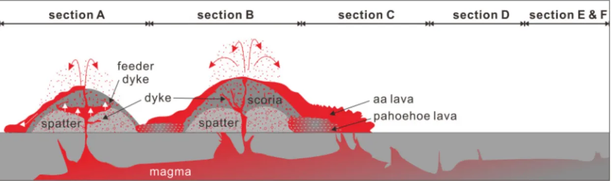 Fig. 4. Schematic diagram of the formation process of Section B from Section A.마운드(또는 콘)를  형성하였다(그림  4)