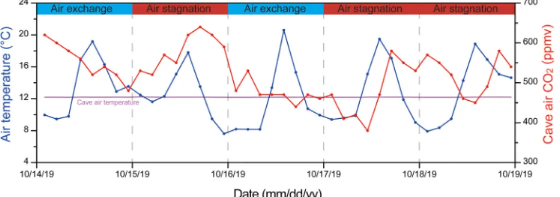 Fig. 7. Variation of CO 2 concentrations in the Fh by the outside temperature.게 구분된다(그림 2d).전반기는 낮 최고기온(평균 20.91℃)이 동굴 기온(평균 12.19℃)보다 높아 동굴 내·외부 기온의 차이가 크다(표 2)