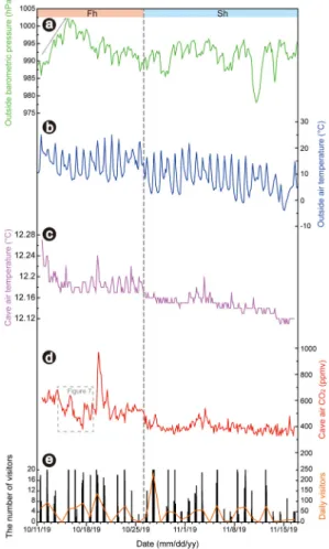 Fig. 2. The atmospheric environmental parameters in  the study area and inside Baeg-nyong Cave