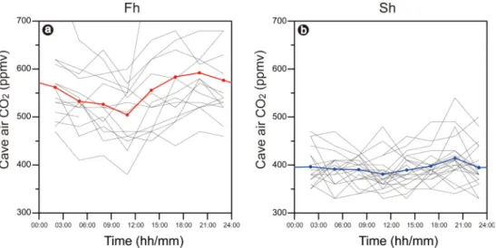 Fig. 4. Changes in the average concentration of cave air CO 2 during the Fh (red line in a) and Sh (blue line in b)