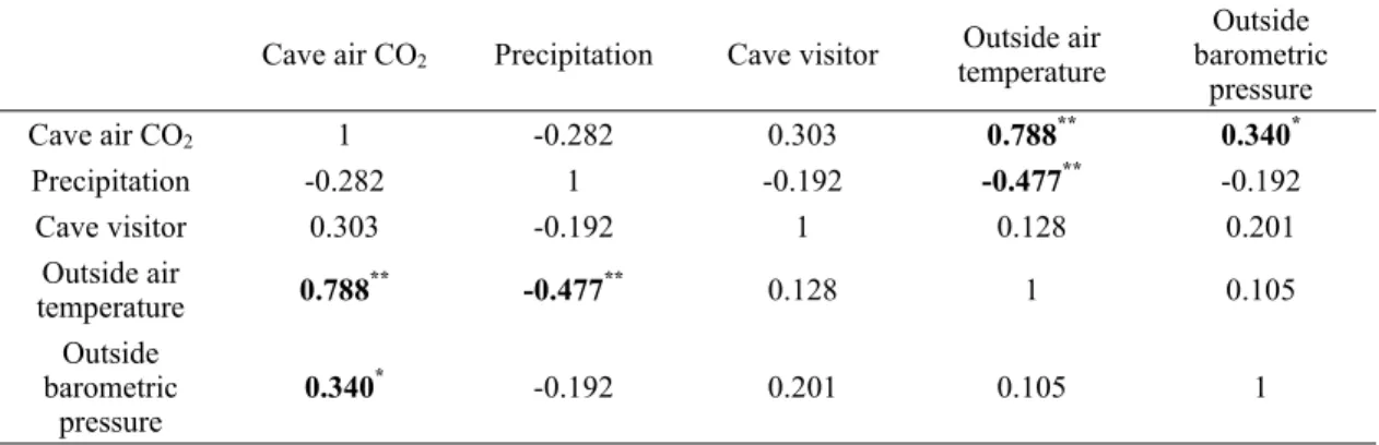 Table 1. Correlation coefficients between the daily mean cave air CO 2 concentration and other atmospheric environ- environ-mental factors.