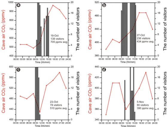Fig. 5. Comparisons between the number of visitors and CO 2  concentration of cave air