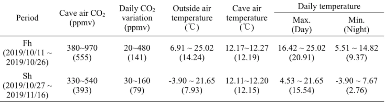 Fig. 6. A daily comparison between average values of  air temperature and cave air CO 2 