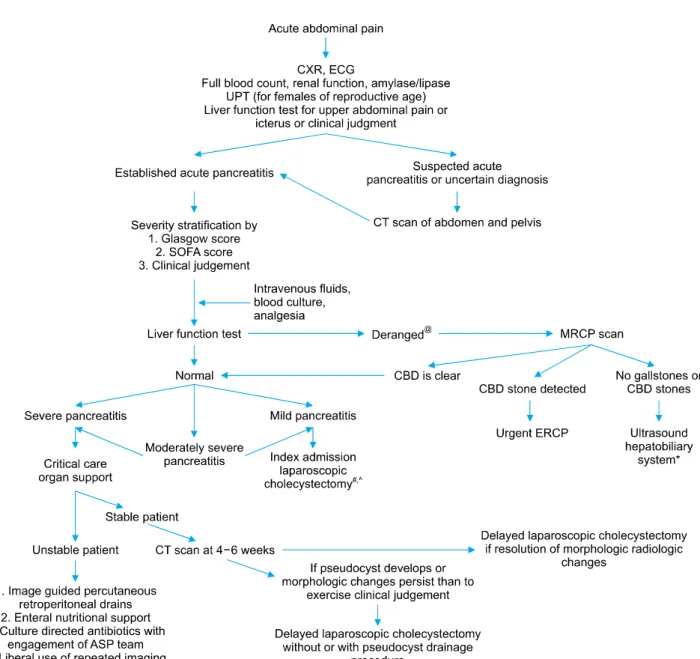 Fig. 1. Tan tock seng hospital algorithm for management of acute pancreatitis. CXR, chest X-ray; ECG, electrocardiogram; FBC,  full blood count; RP, renal panel; UPT, urine pregnancy test; LFT, liver function test; IVF, intravenous fluids; CT, Computed  To