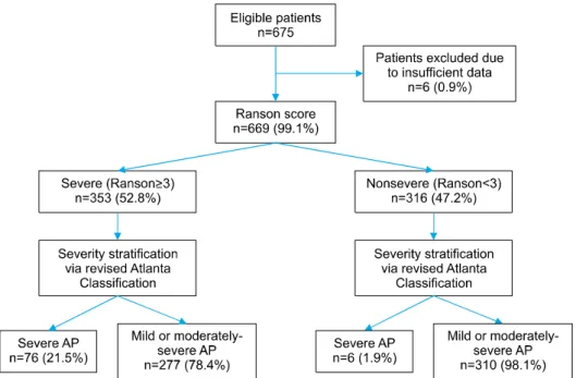Fig. 2. Distribution of patients  by Ranson score.