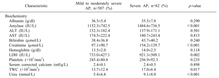 Table 2. Biochemical characteristics of patients with acute pancreatitis Characteristic Mild to moderately severe 