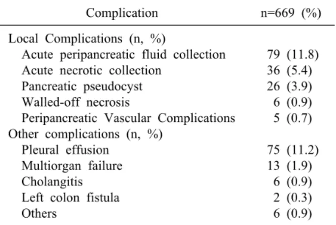 Table 4. Distribution of Glasgow, Ranson and SOFA scores  in patients with AP